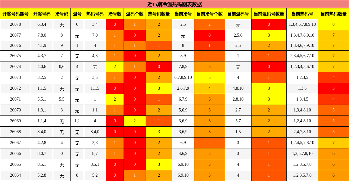 近15期冷温热码图表