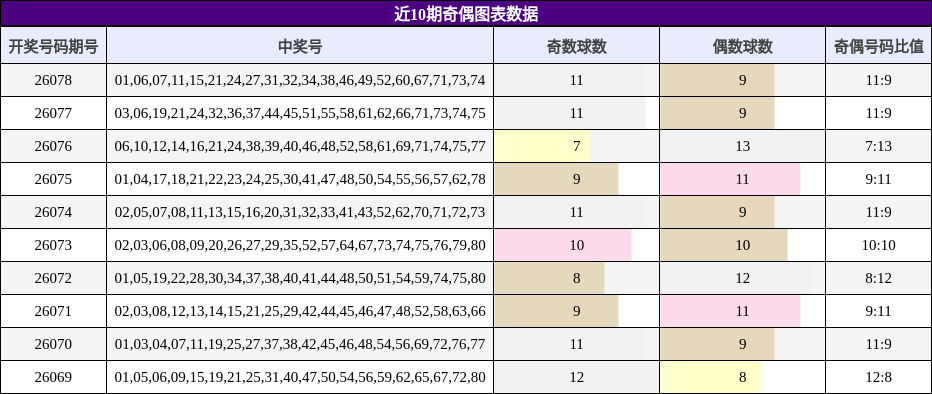 近10期奇偶图表数据