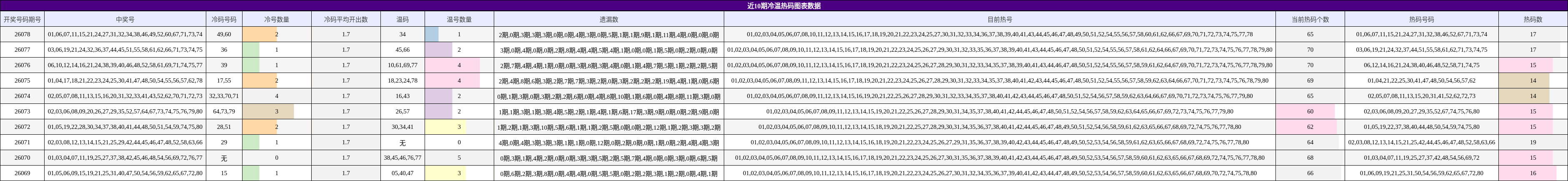 近10期冷温热码图表数据
