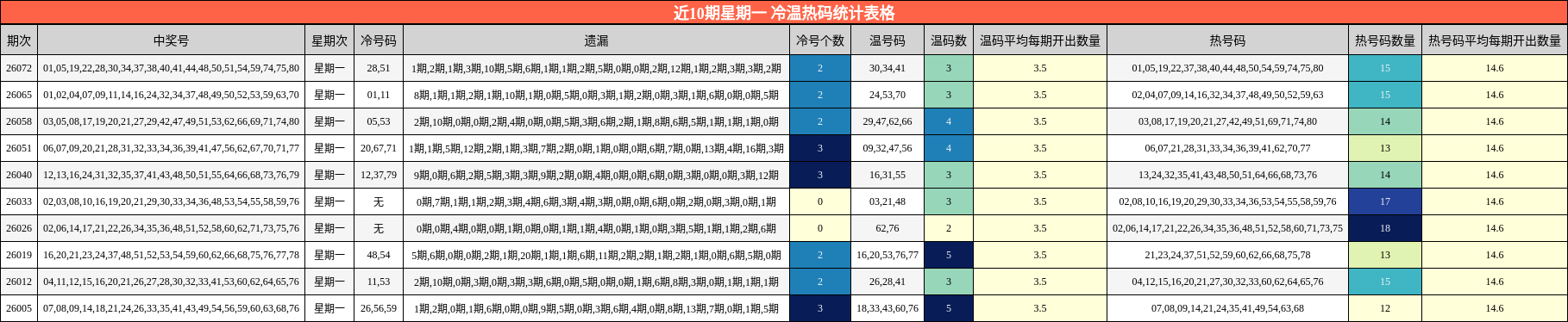 近10期星期一 冷温热码统计表格