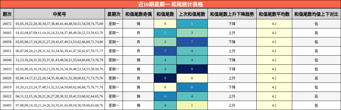 近10期星期一 和尾统计表格