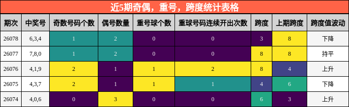 近5期奇偶，重号，跨度统计表格