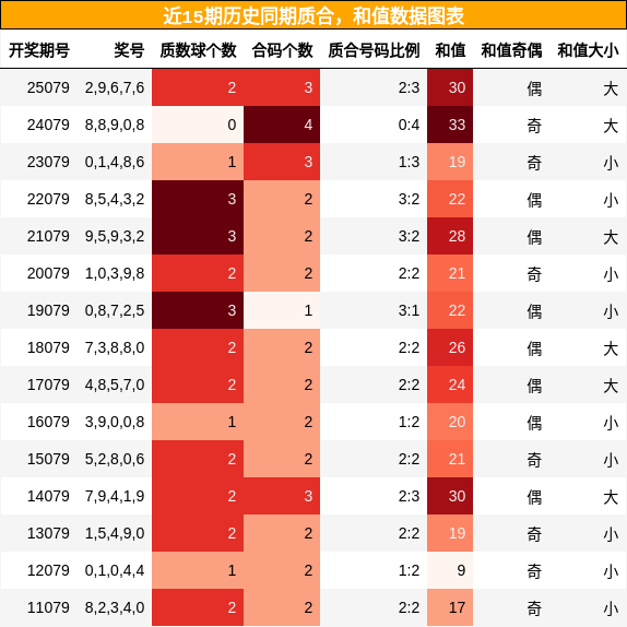 质合分析，和值分析