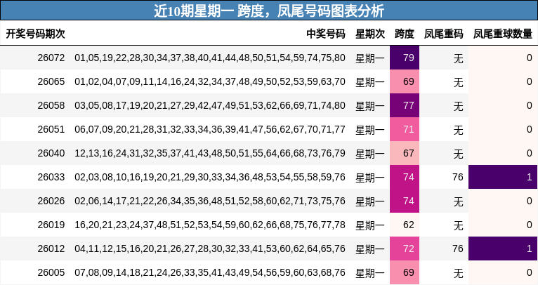 跨度分析，凤尾号码分析