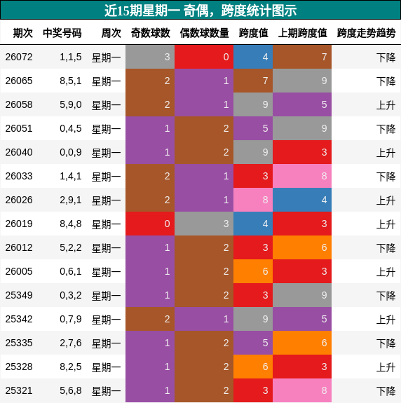 奇偶分析，跨度分析