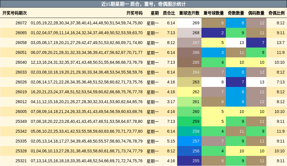 近15期星期一 质合，重号，奇偶图示统计