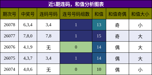 连码分析，和值分析