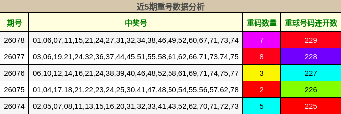 近5期重号数据分析