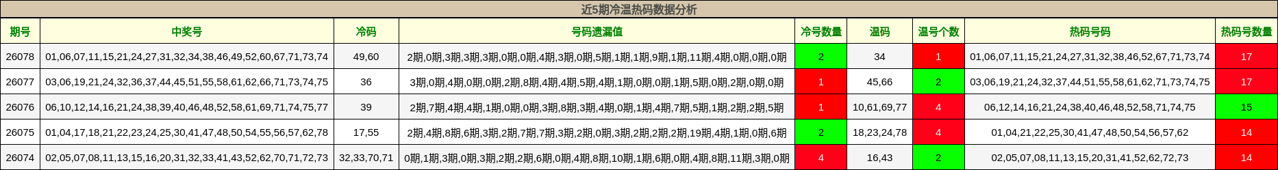 近5期冷温热码数据分析