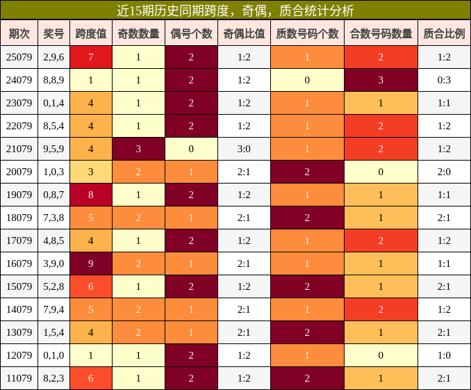近15期历史同期跨度，奇偶，质合统计分析