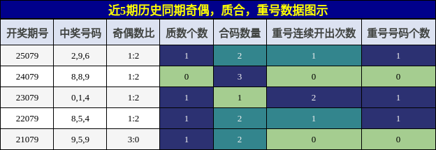 奇偶分析，质合分析，重号分析