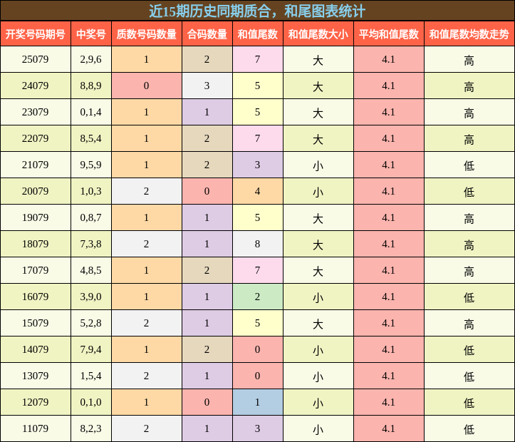 质合分析，和尾分析