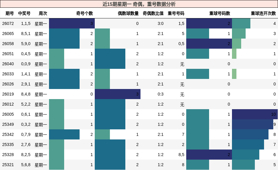 近15期星期一 奇偶，重号数据分析