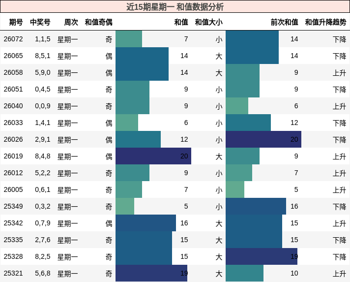 近15期星期一 和值数据分析