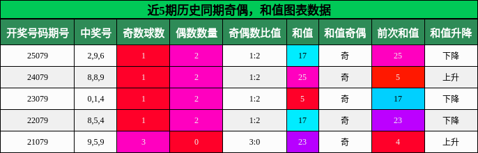 奇偶分析，和值分析