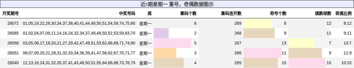 近5期星期一 奇偶数据图示