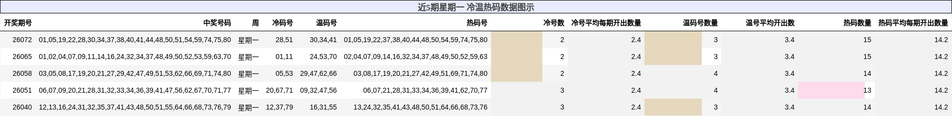 近5期星期一 冷温热码数据图示