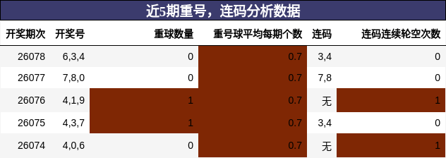 重号分析，连码分析