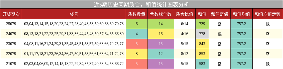 质合分析，和值分析