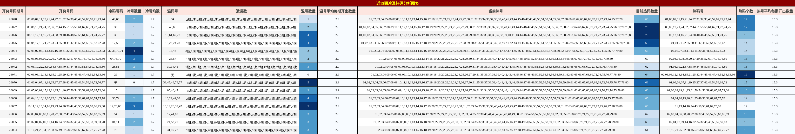 近15期冷温热码分析图表