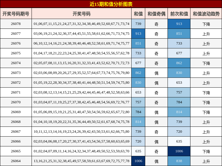 近15期和值分析图表