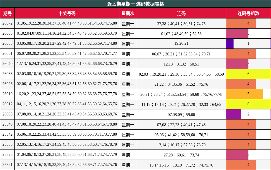近15期星期一 连码数据表格