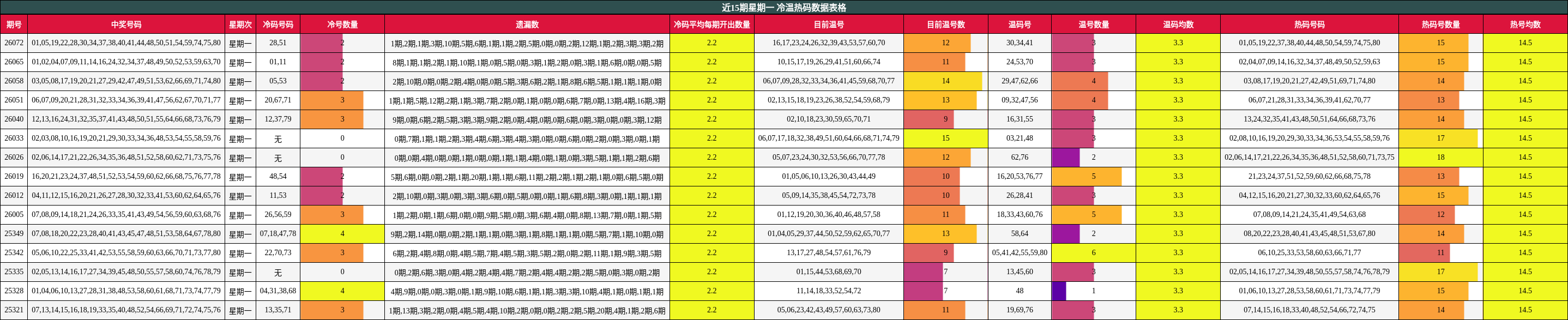 近15期星期一 冷温热码数据表格