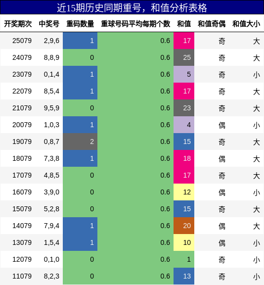 近15期历史同期重号，和值分析表格