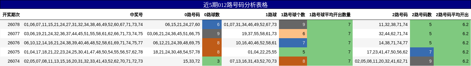 近5期012路号码分析表格