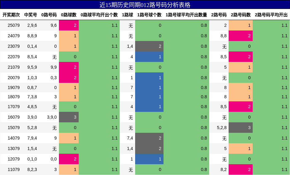 近15期历史同期012路号码分析表格