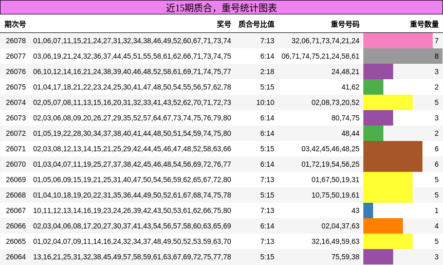 质合分析，重号分析