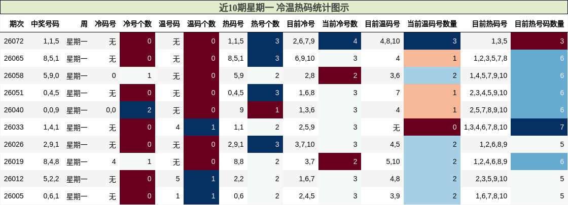 近10期星期一 冷温热码统计图示