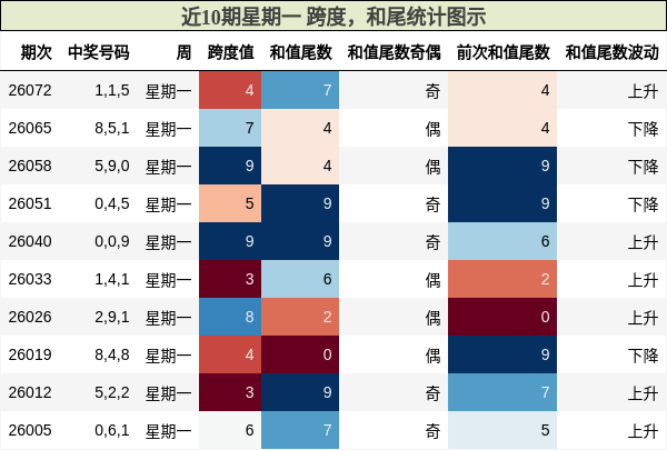 近10期星期一 跨度，和尾统计图示
