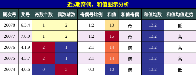 近5期奇偶，和值图示分析