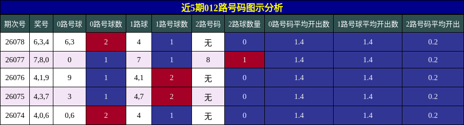 近5期012路号码图示分析