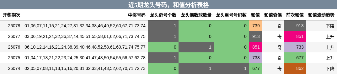 近5期龙头号码，和值分析表格
