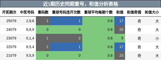 重号分析，和值分析