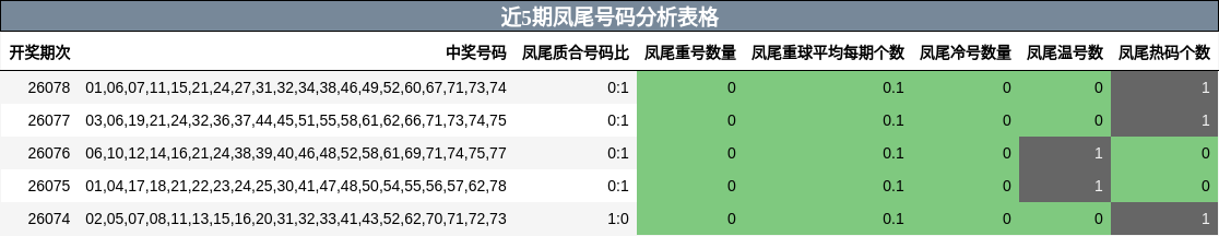 近5期凤尾号码分析表格