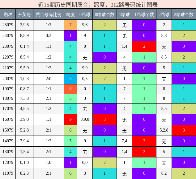 质合分析，跨度分析，012路号码分析