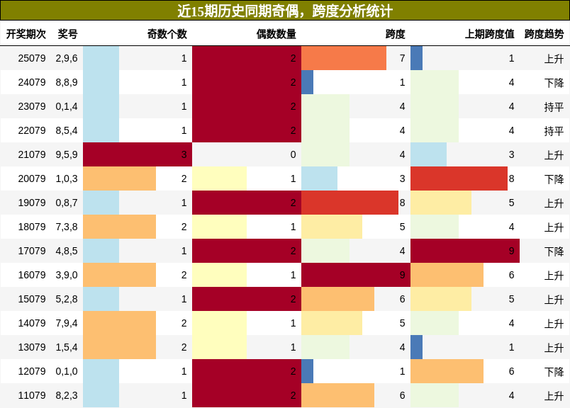 奇偶分析，跨度分析