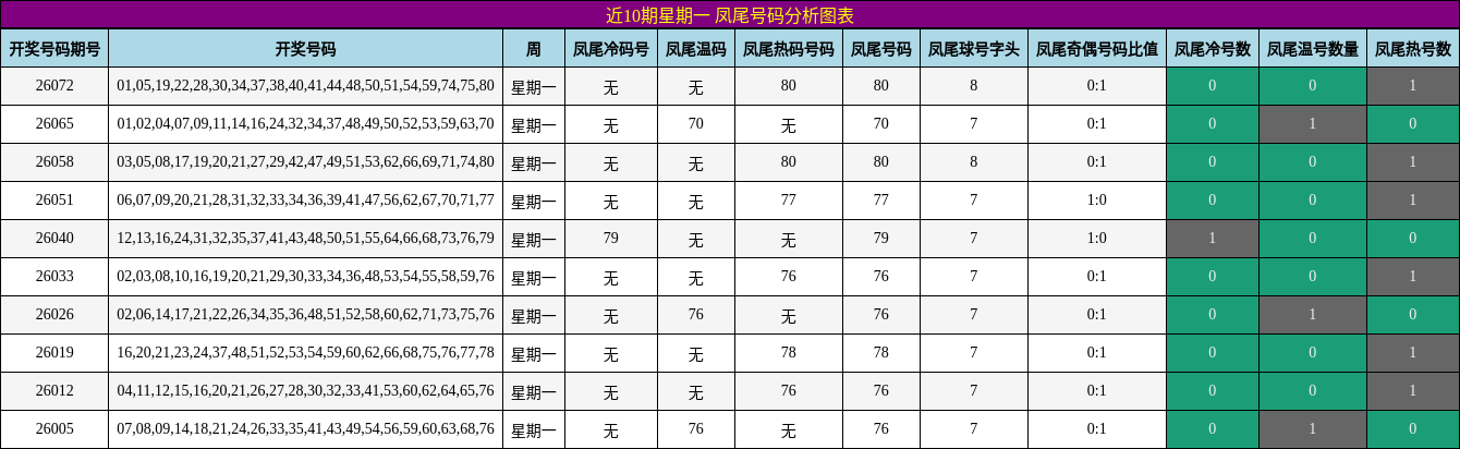 近10期星期一 凤尾号码分析图表
