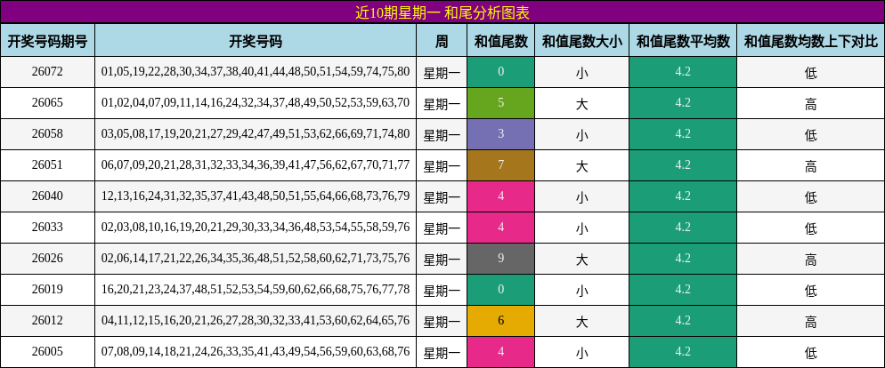 近10期星期一 和尾分析图表