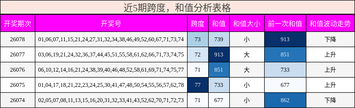 近5期跨度，和值分析表格