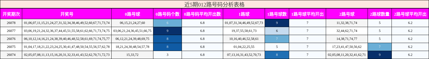 近5期012路号码分析表格