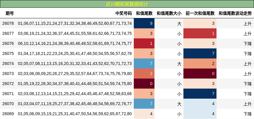 近10期和尾数据统计