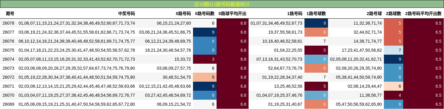 近10期012路号码数据统计