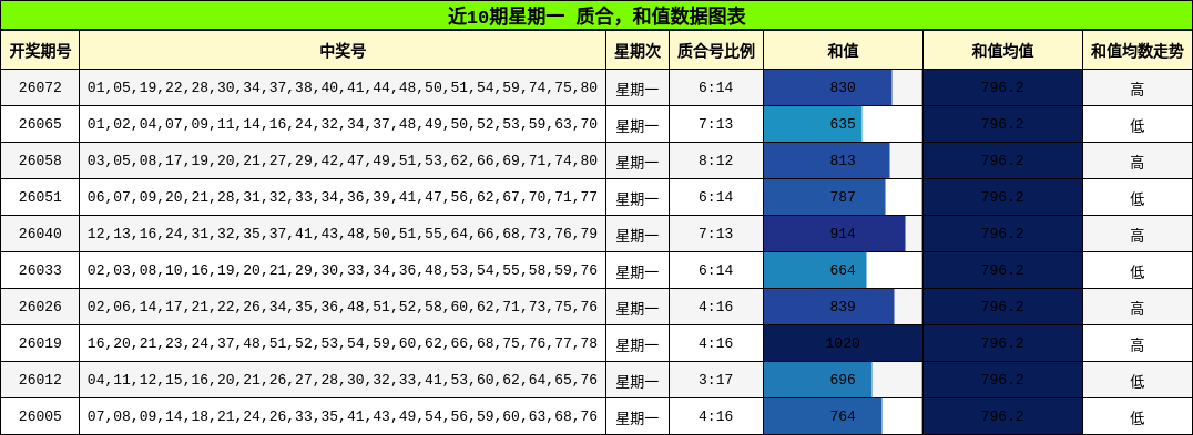 质合分析，和值分析