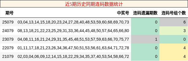 近5期历史同期连码数据统计