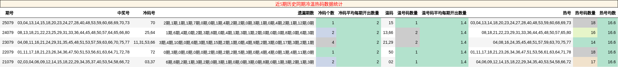 近5期历史同期冷温热码数据统计