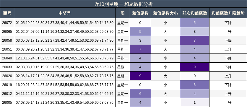 近10期星期一 和尾数据分析